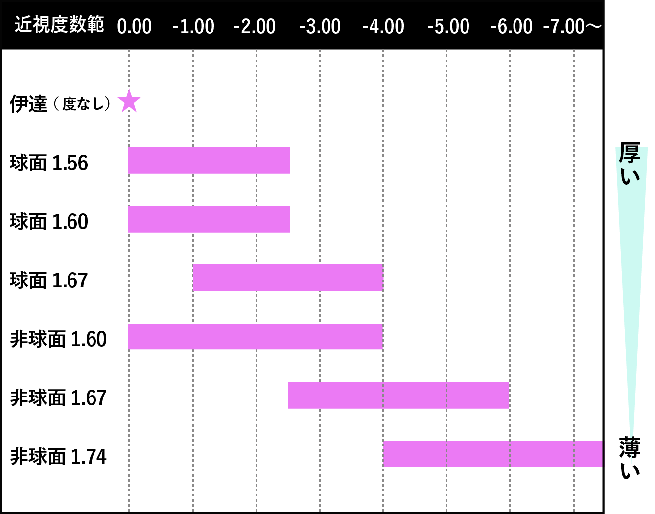 度数とレンズの厚み