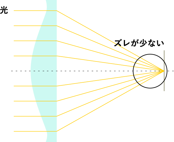 非球面レンズ